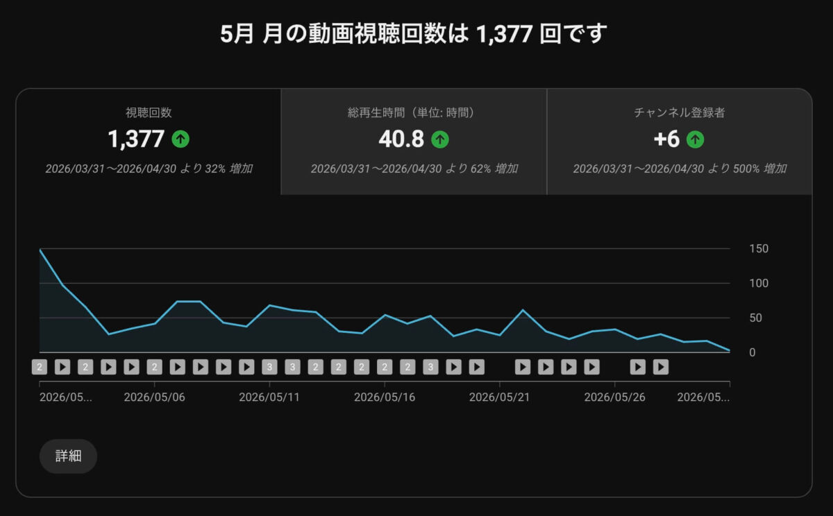 YouTube（2026年5月の視聴回数）