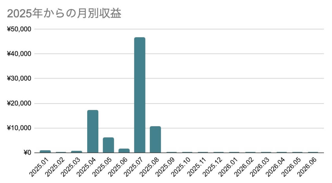 2025年からの月別収益