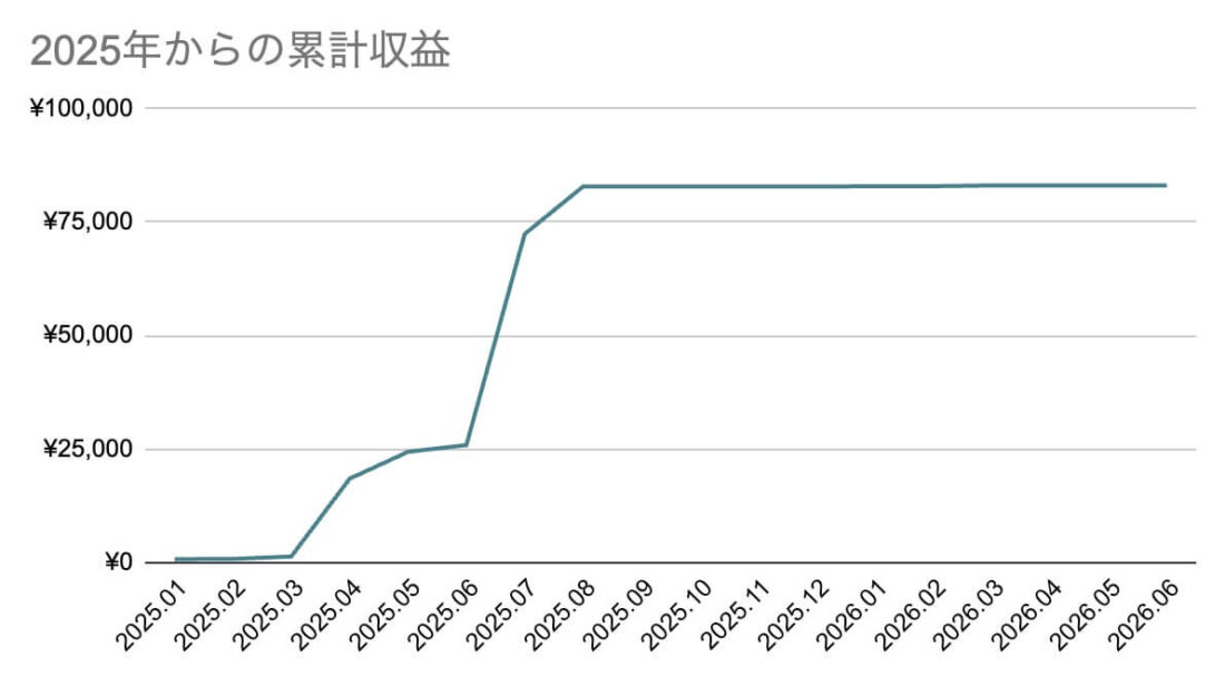 2025年からの累計収益