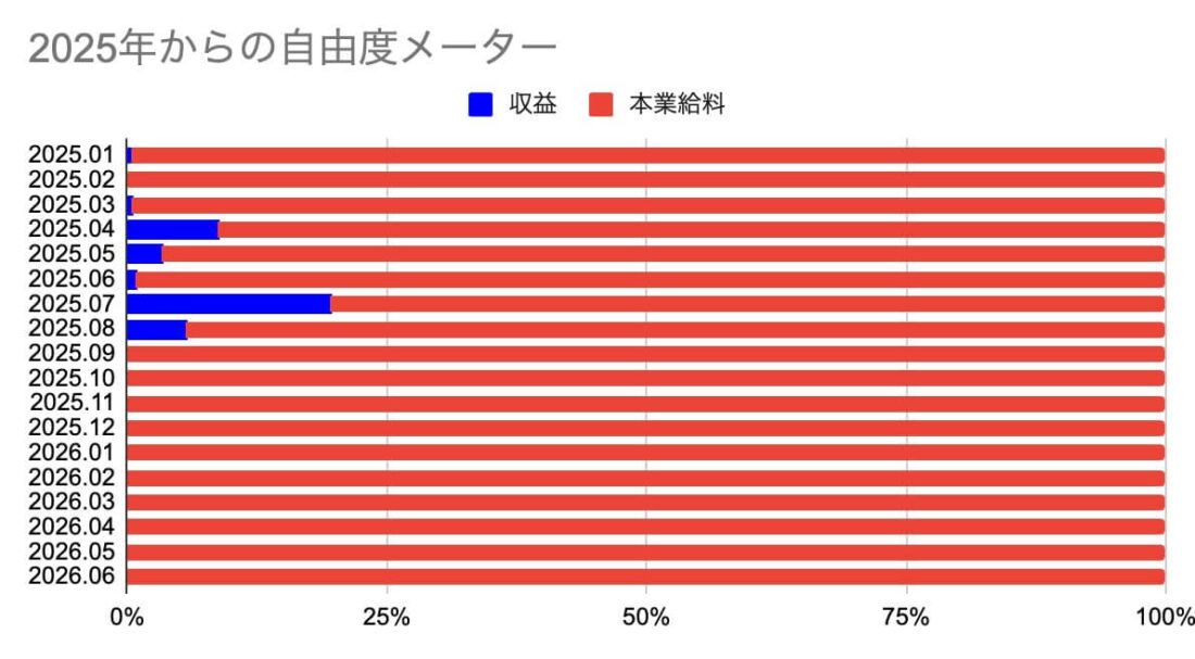 2025年からの自由度メーター