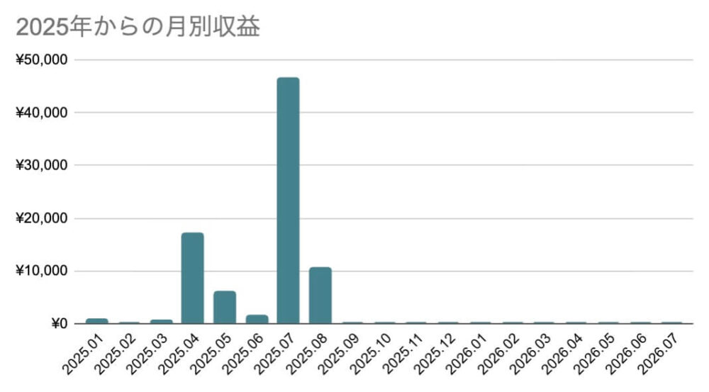 2025年からの月別収益