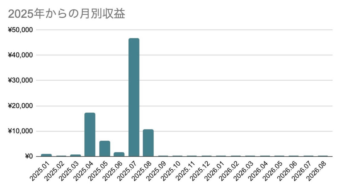 2025年からの月別収益