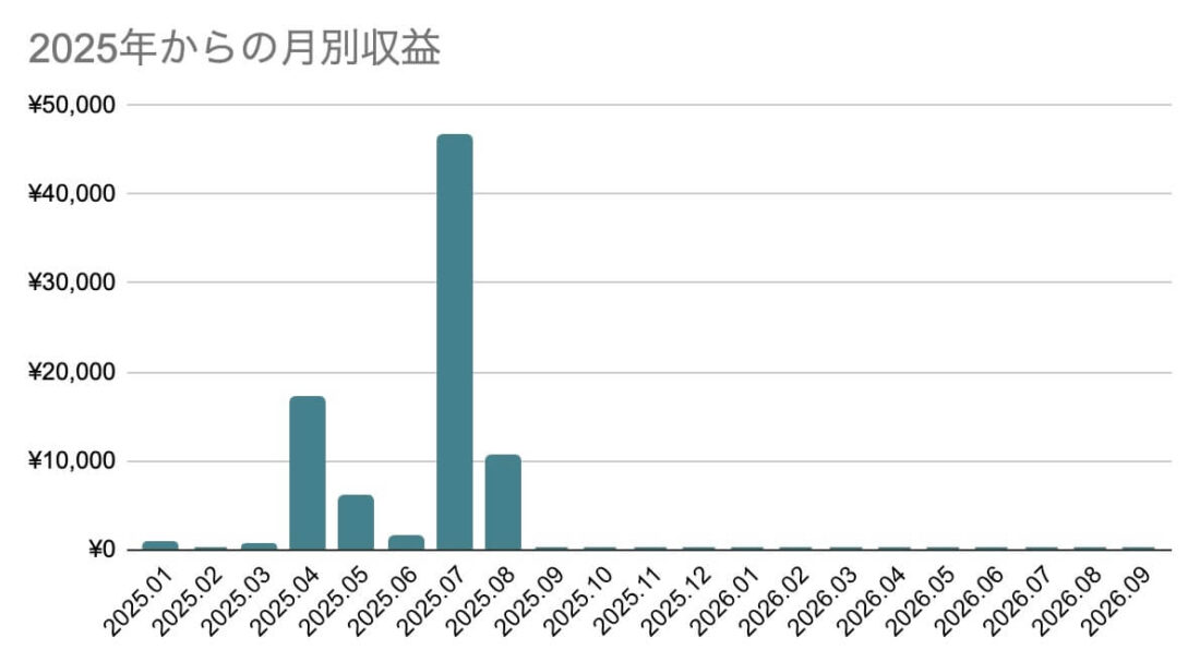2025年からの月別収益