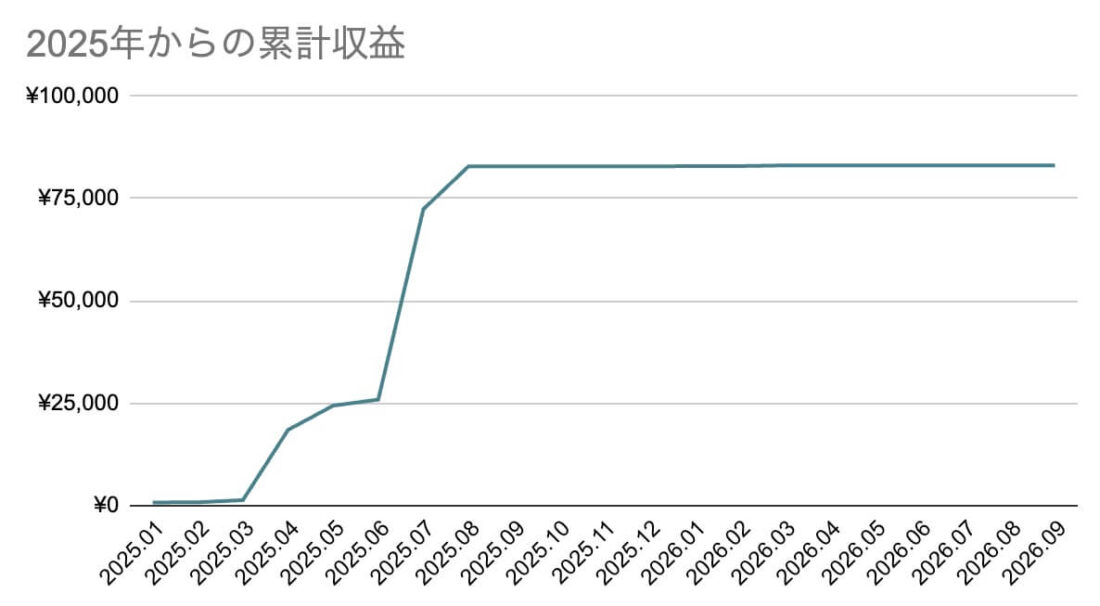 2025年からの累計収益